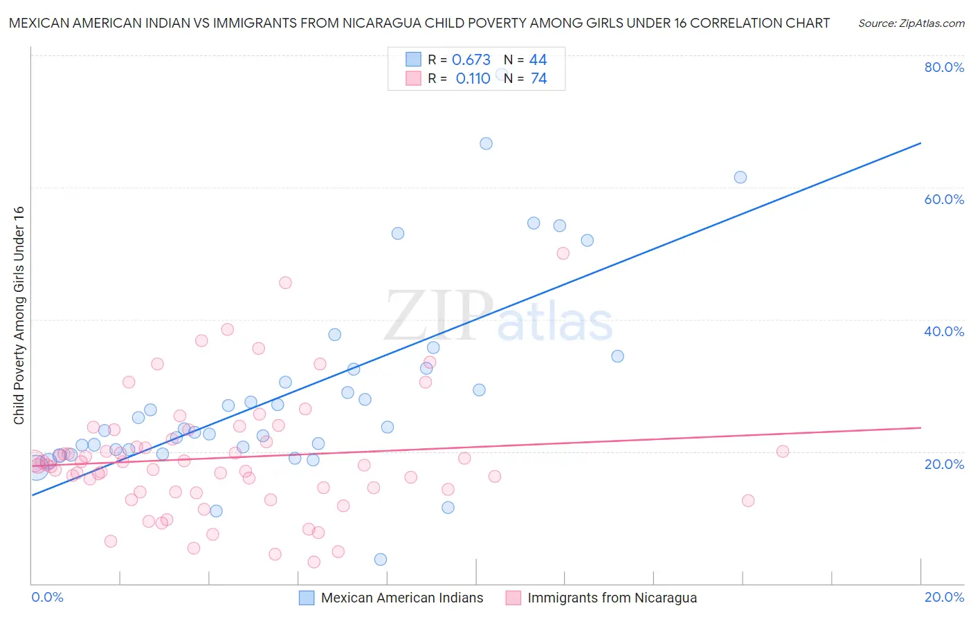 Mexican American Indian vs Immigrants from Nicaragua Child Poverty Among Girls Under 16