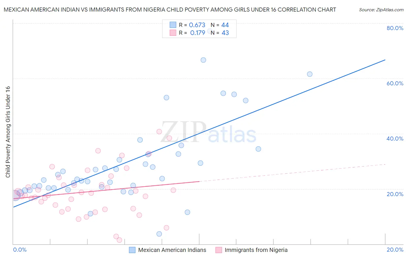 Mexican American Indian vs Immigrants from Nigeria Child Poverty Among Girls Under 16