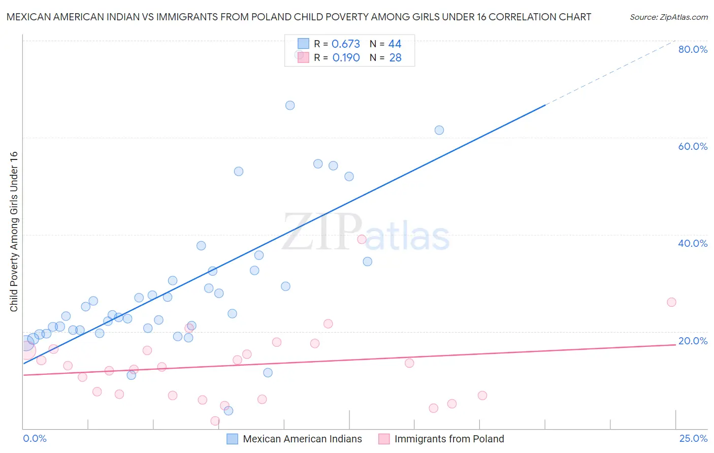 Mexican American Indian vs Immigrants from Poland Child Poverty Among Girls Under 16