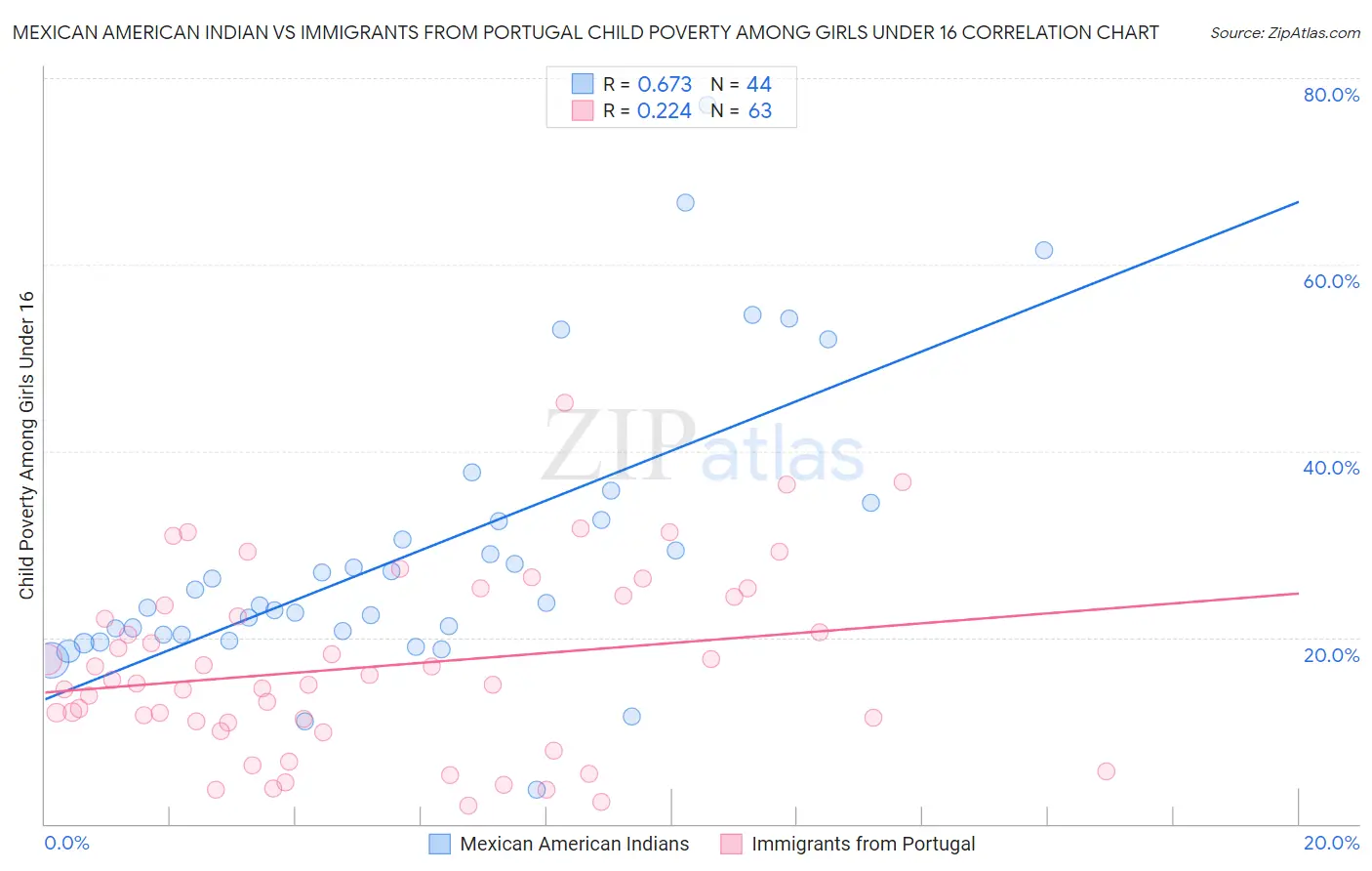 Mexican American Indian vs Immigrants from Portugal Child Poverty Among Girls Under 16