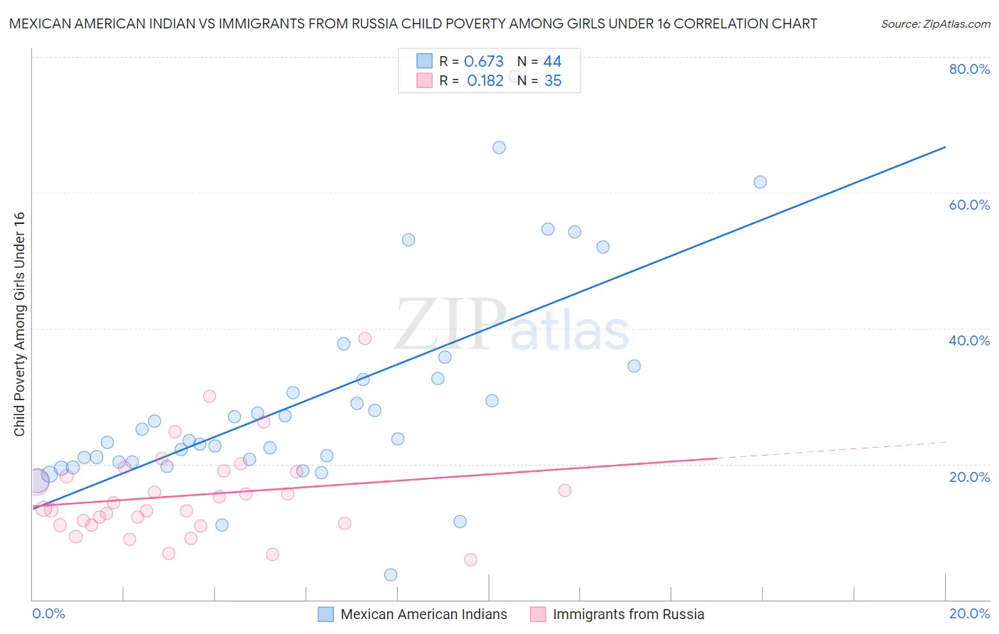 Mexican American Indian vs Immigrants from Russia Child Poverty Among Girls Under 16