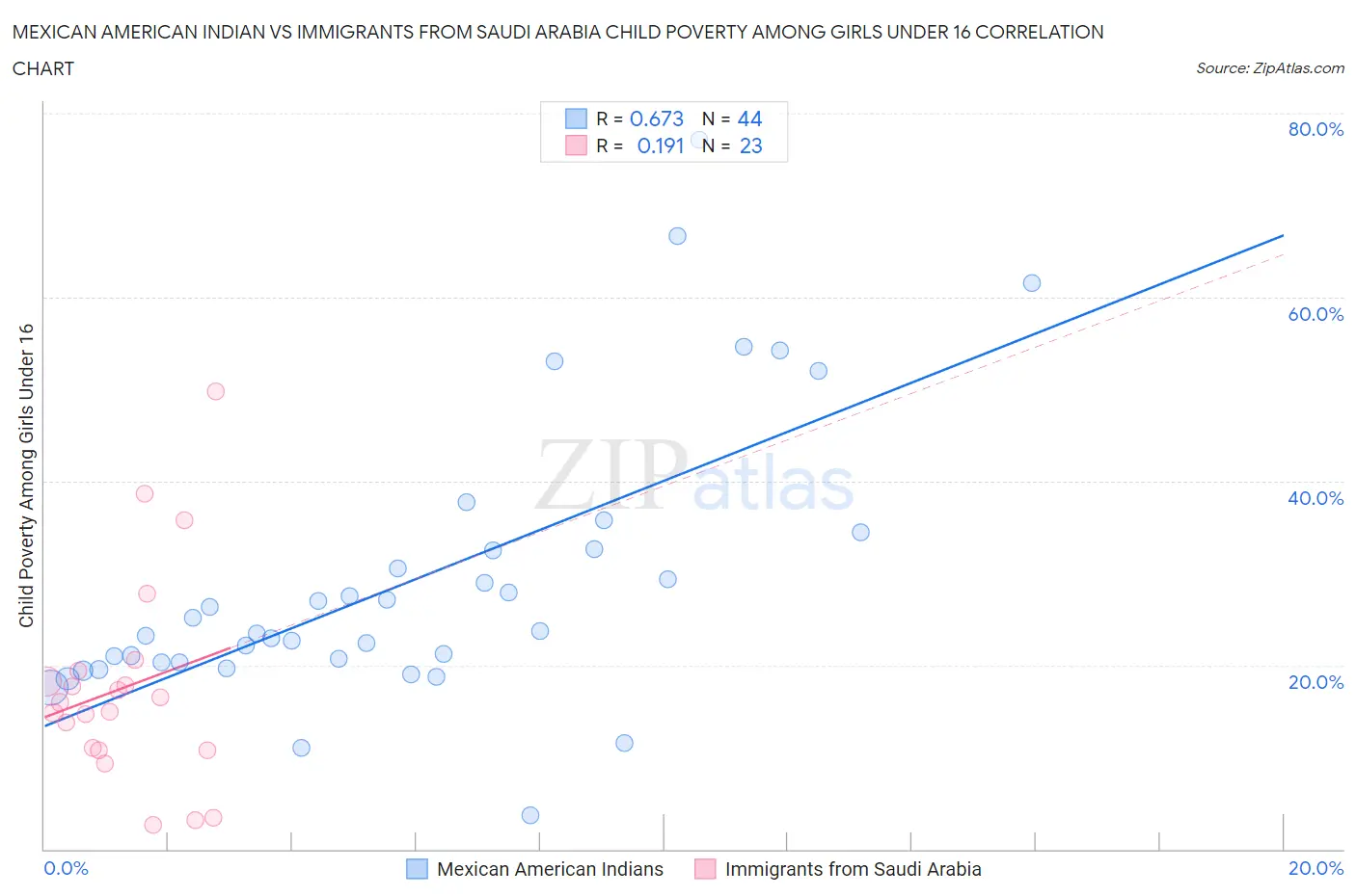 Mexican American Indian vs Immigrants from Saudi Arabia Child Poverty Among Girls Under 16