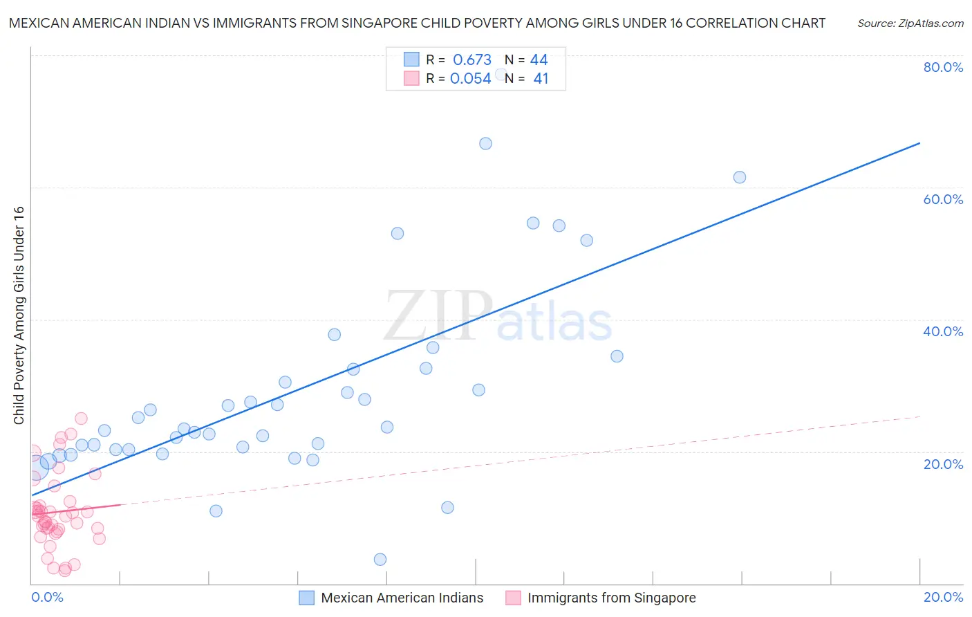 Mexican American Indian vs Immigrants from Singapore Child Poverty Among Girls Under 16