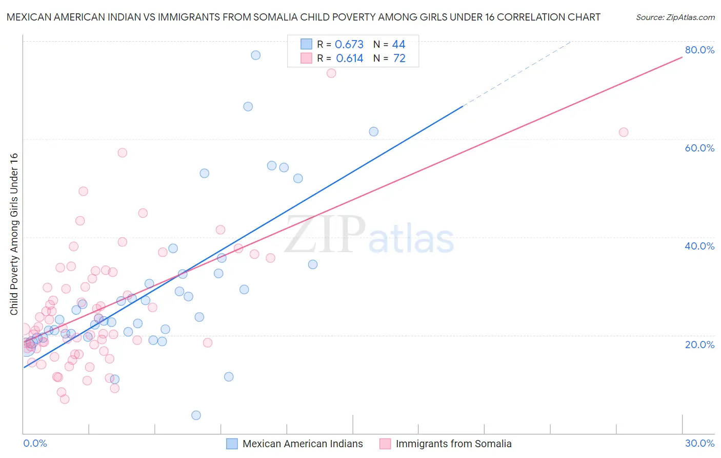 Mexican American Indian vs Immigrants from Somalia Child Poverty Among Girls Under 16