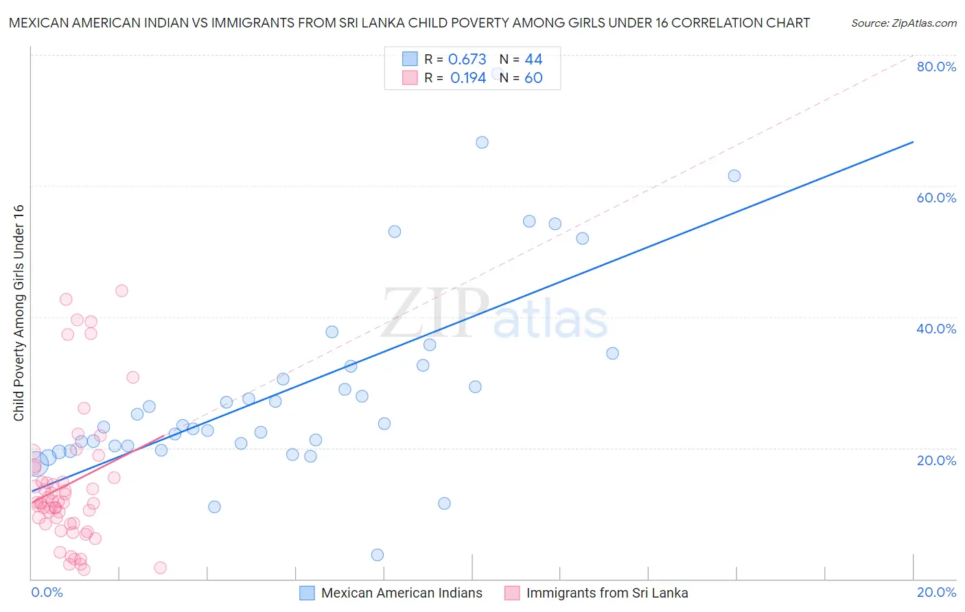 Mexican American Indian vs Immigrants from Sri Lanka Child Poverty Among Girls Under 16