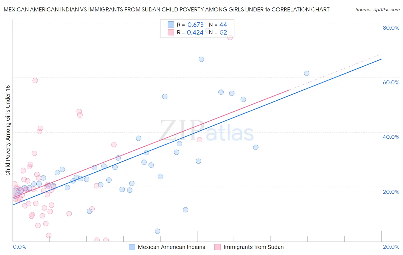 Mexican American Indian vs Immigrants from Sudan Child Poverty Among Girls Under 16