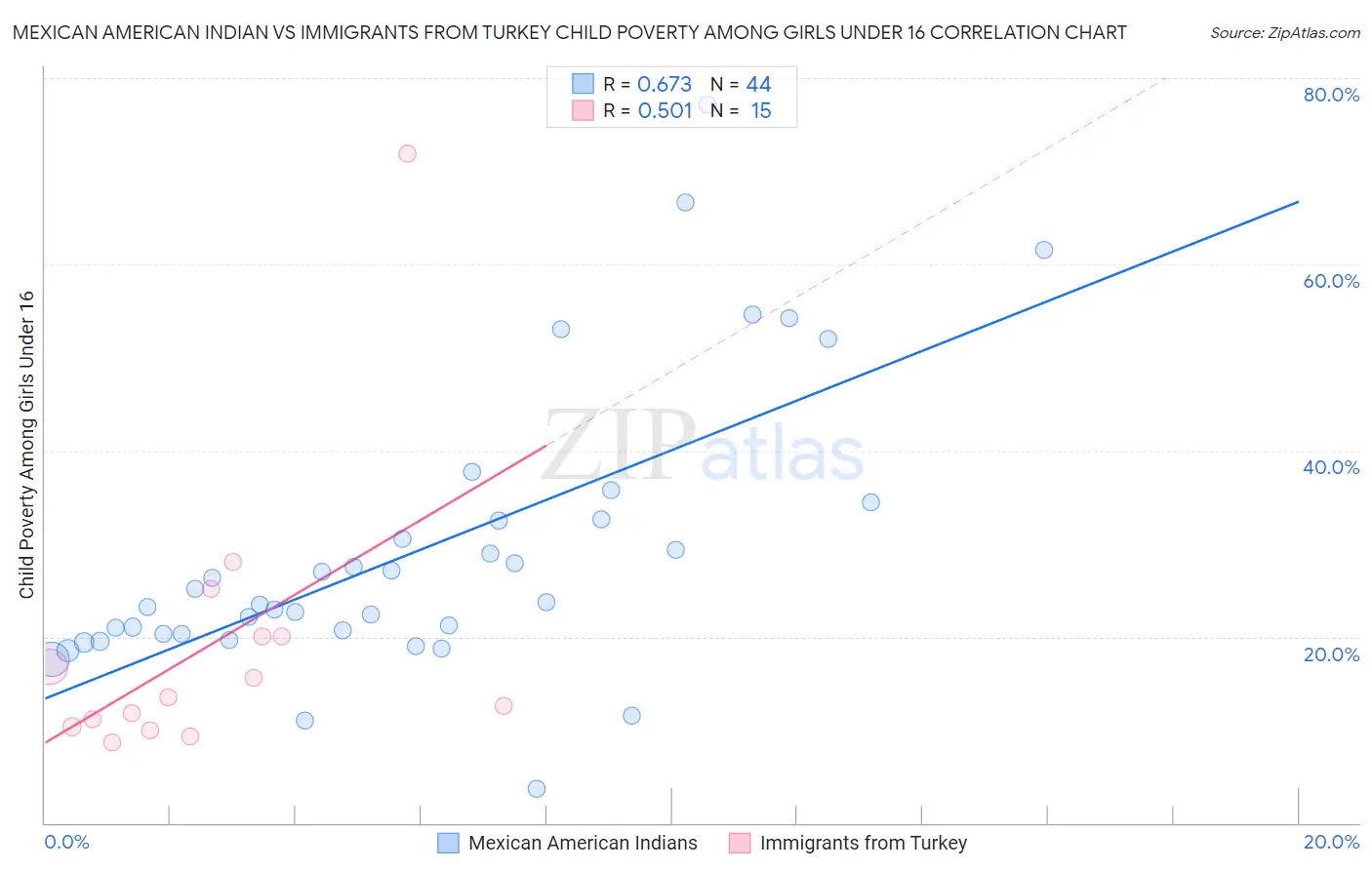 Mexican American Indian vs Immigrants from Turkey Child Poverty Among Girls Under 16