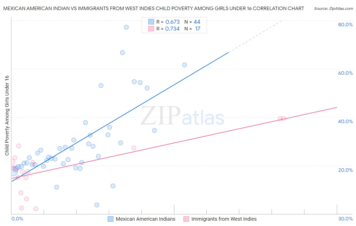 Mexican American Indian vs Immigrants from West Indies Child Poverty Among Girls Under 16