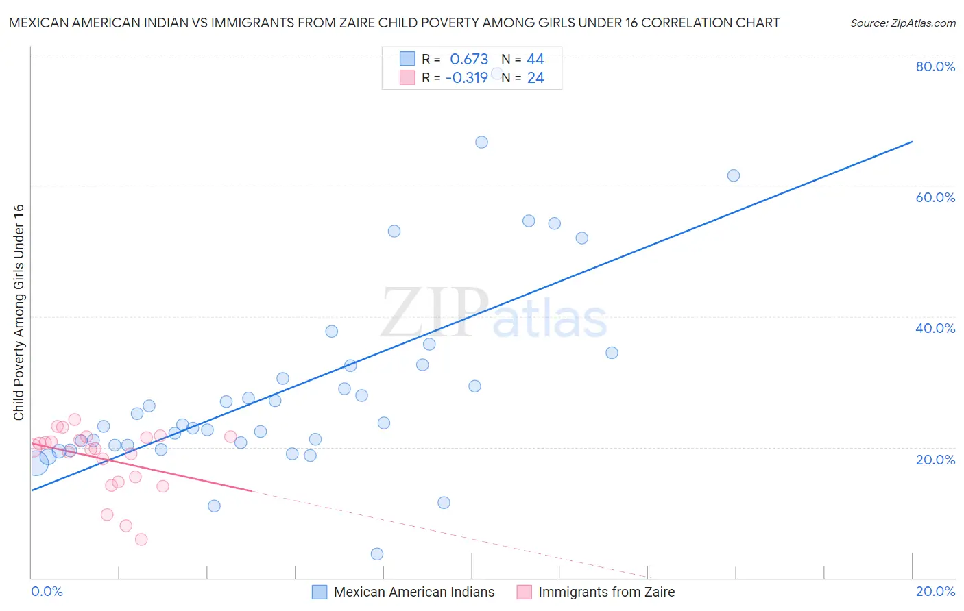 Mexican American Indian vs Immigrants from Zaire Child Poverty Among Girls Under 16