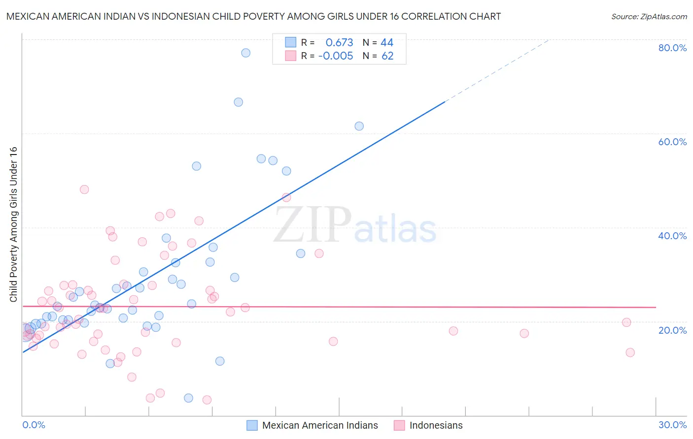 Mexican American Indian vs Indonesian Child Poverty Among Girls Under 16