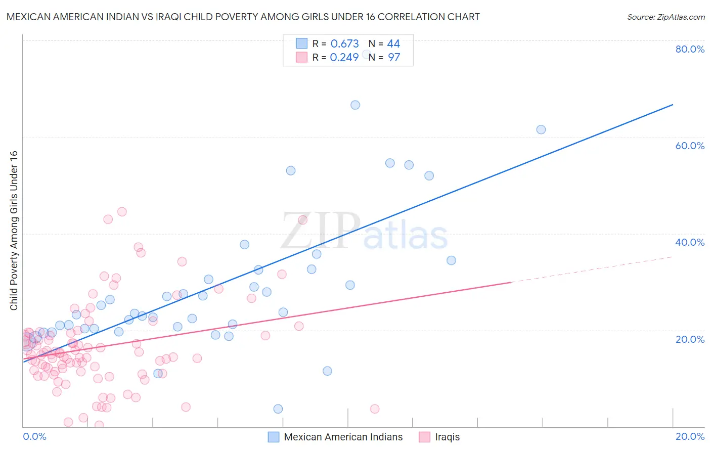 Mexican American Indian vs Iraqi Child Poverty Among Girls Under 16