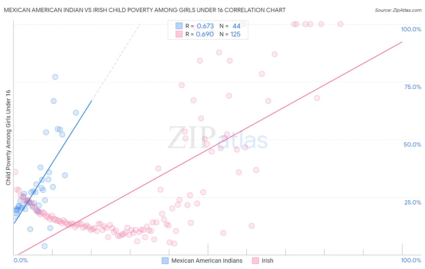 Mexican American Indian vs Irish Child Poverty Among Girls Under 16