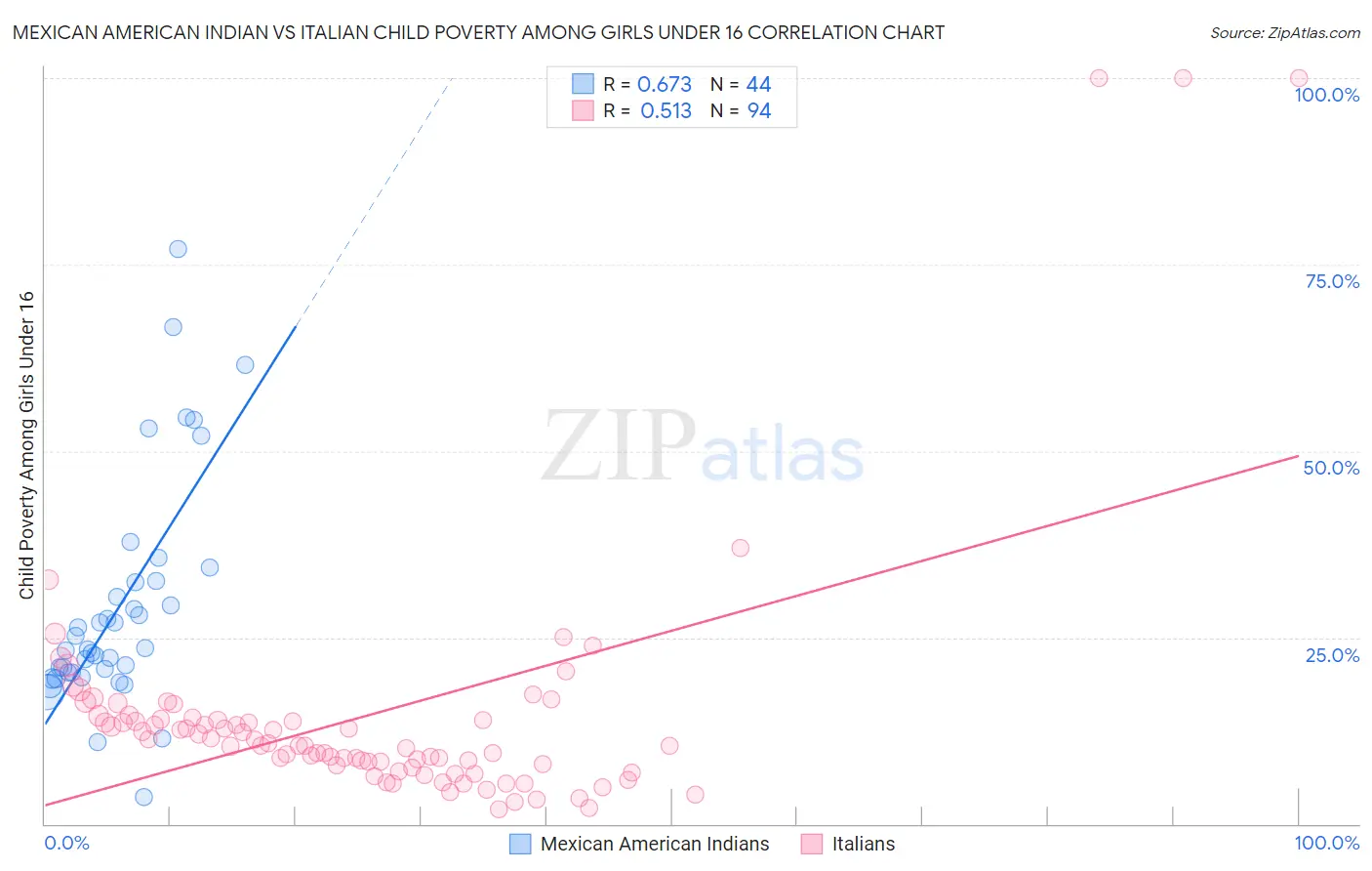 Mexican American Indian vs Italian Child Poverty Among Girls Under 16