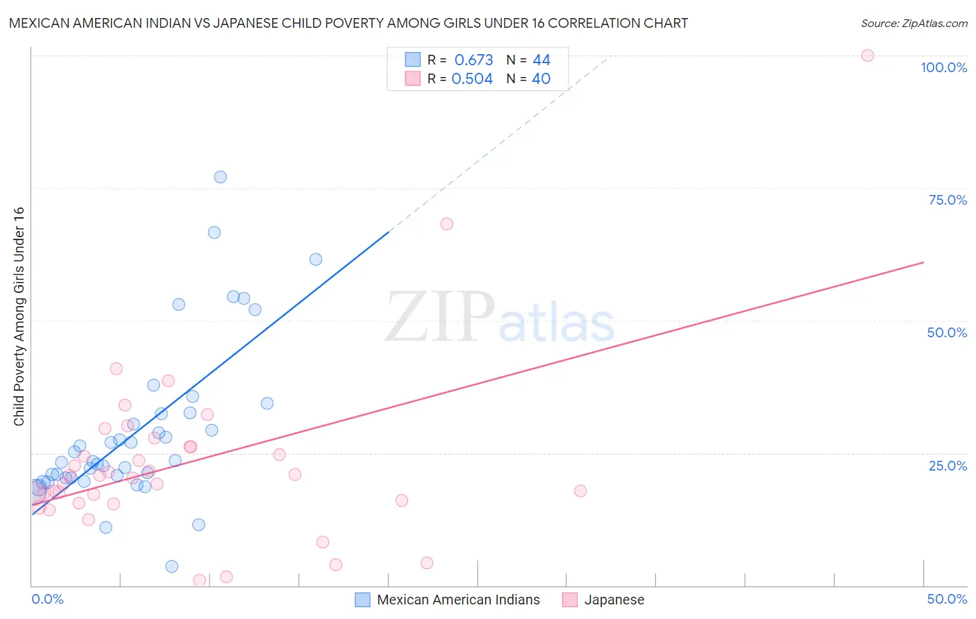 Mexican American Indian vs Japanese Child Poverty Among Girls Under 16