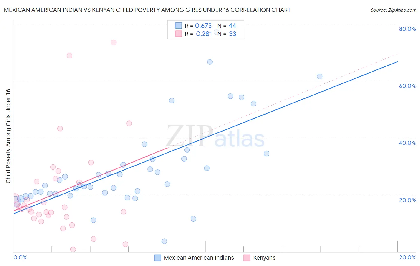 Mexican American Indian vs Kenyan Child Poverty Among Girls Under 16