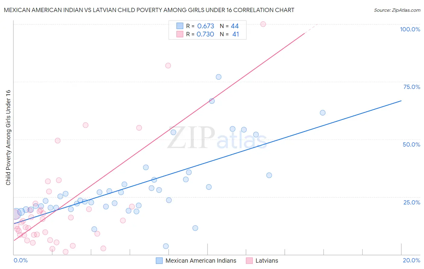 Mexican American Indian vs Latvian Child Poverty Among Girls Under 16