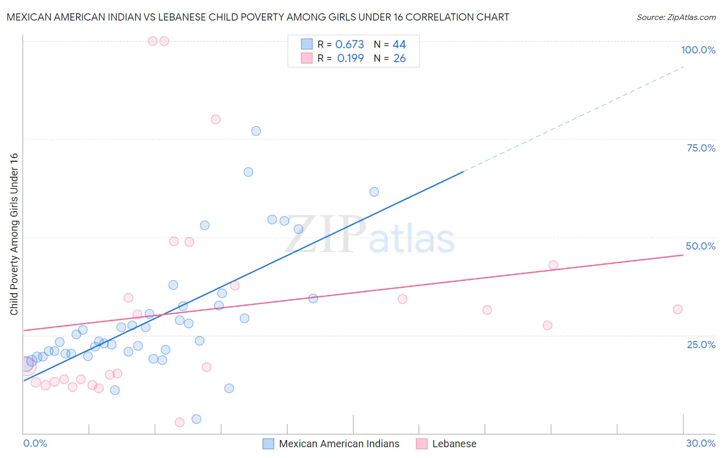 Mexican American Indian vs Lebanese Child Poverty Among Girls Under 16