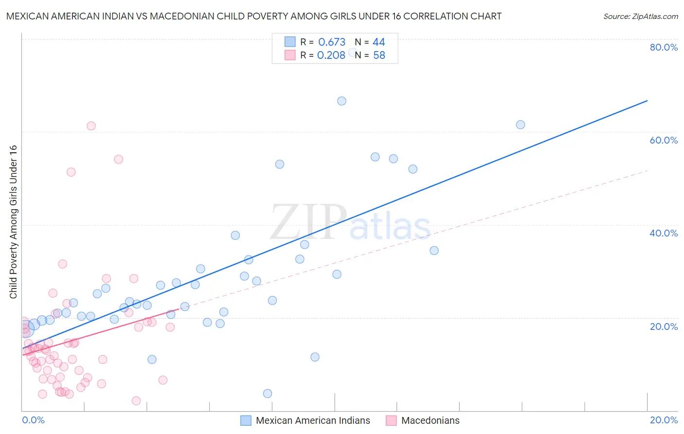 Mexican American Indian vs Macedonian Child Poverty Among Girls Under 16