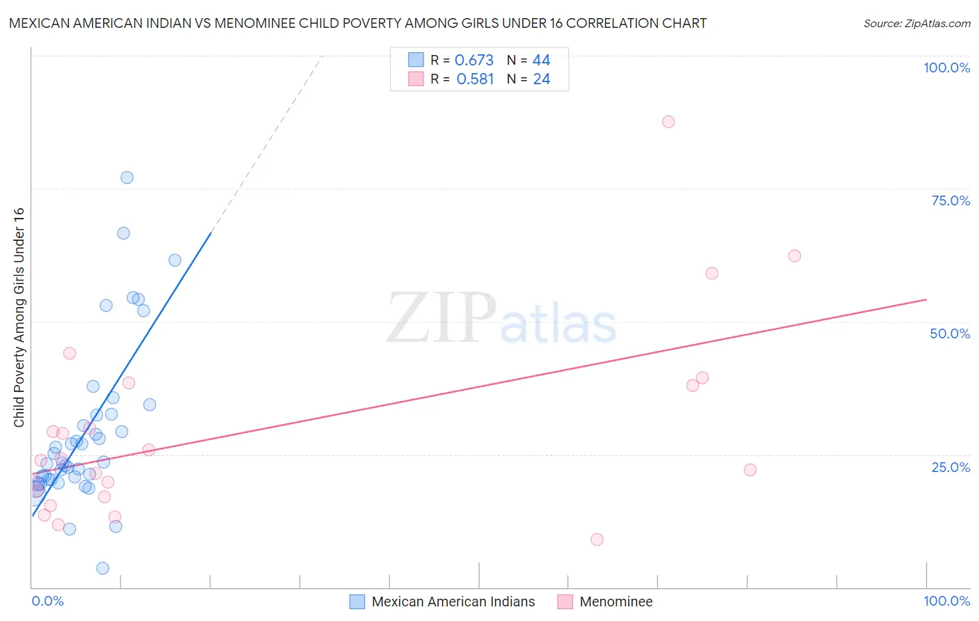 Mexican American Indian vs Menominee Child Poverty Among Girls Under 16