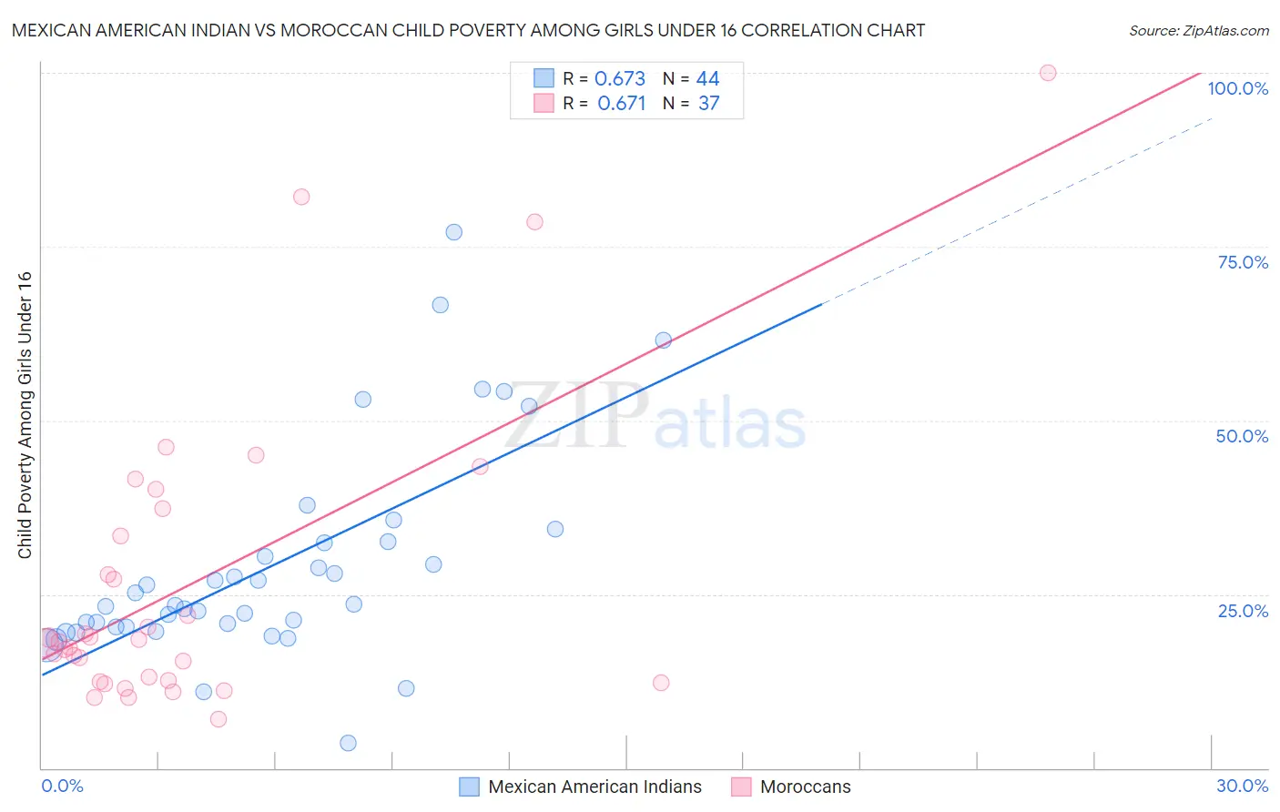 Mexican American Indian vs Moroccan Child Poverty Among Girls Under 16