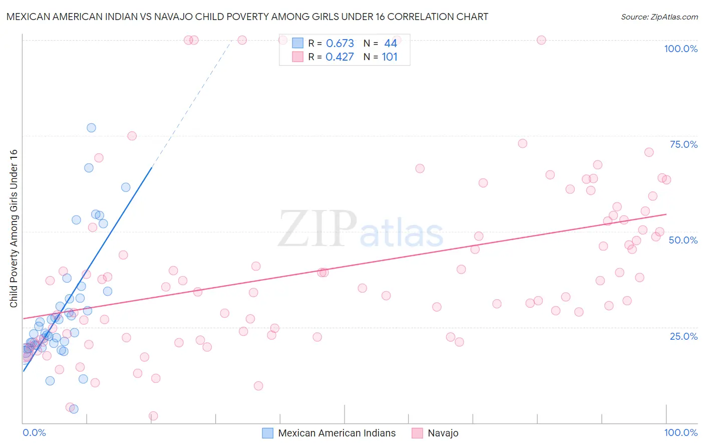 Mexican American Indian vs Navajo Child Poverty Among Girls Under 16