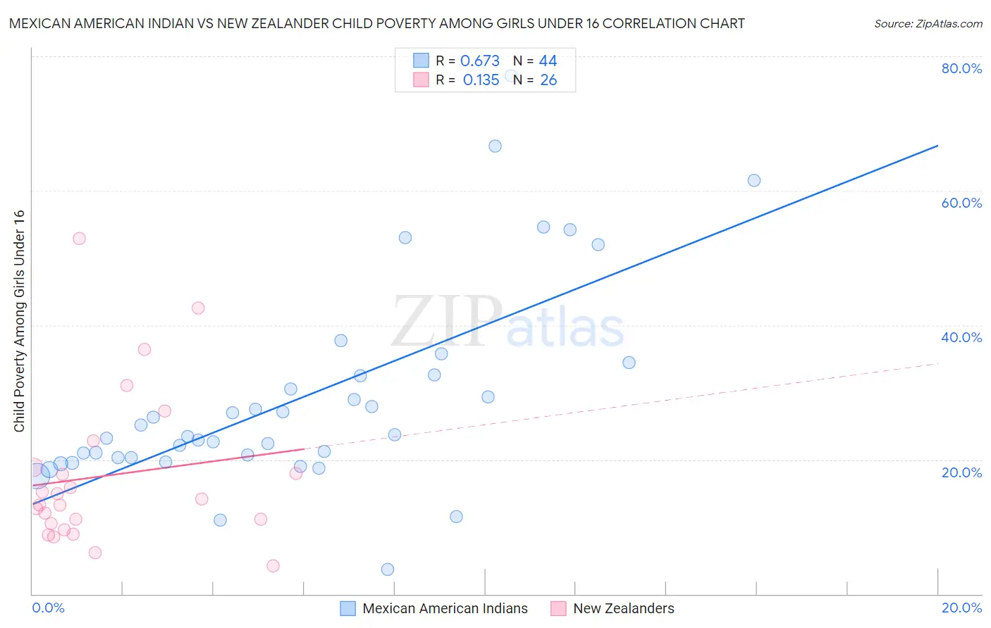 Mexican American Indian vs New Zealander Child Poverty Among Girls Under 16