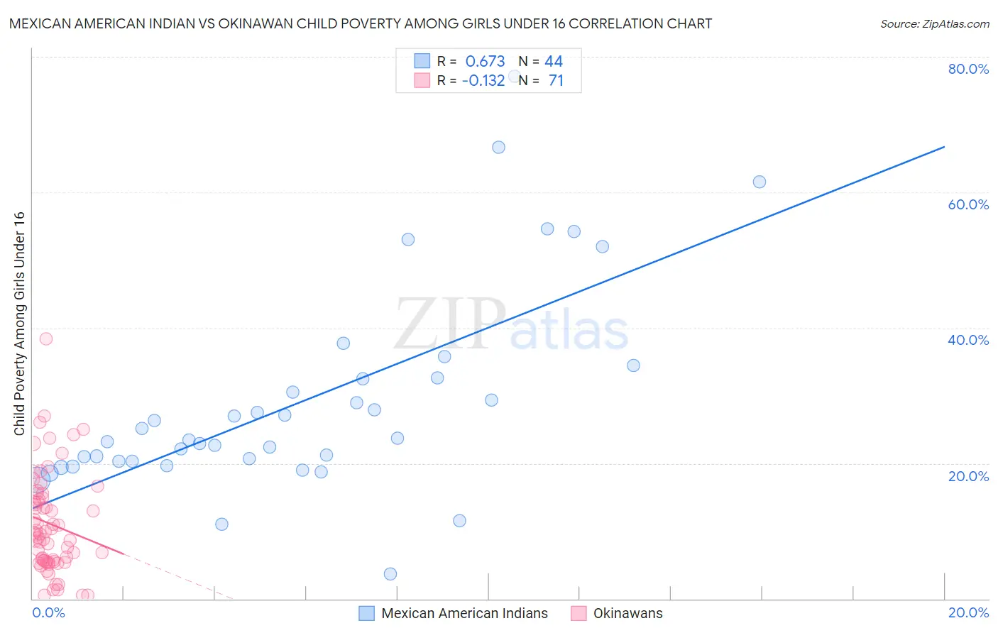 Mexican American Indian vs Okinawan Child Poverty Among Girls Under 16