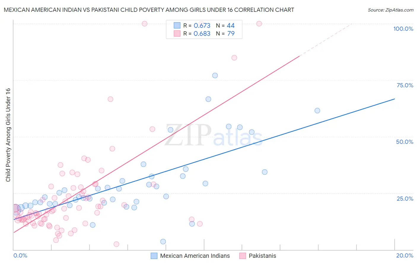 Mexican American Indian vs Pakistani Child Poverty Among Girls Under 16