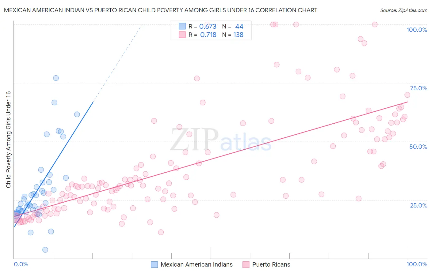 Mexican American Indian vs Puerto Rican Child Poverty Among Girls Under 16