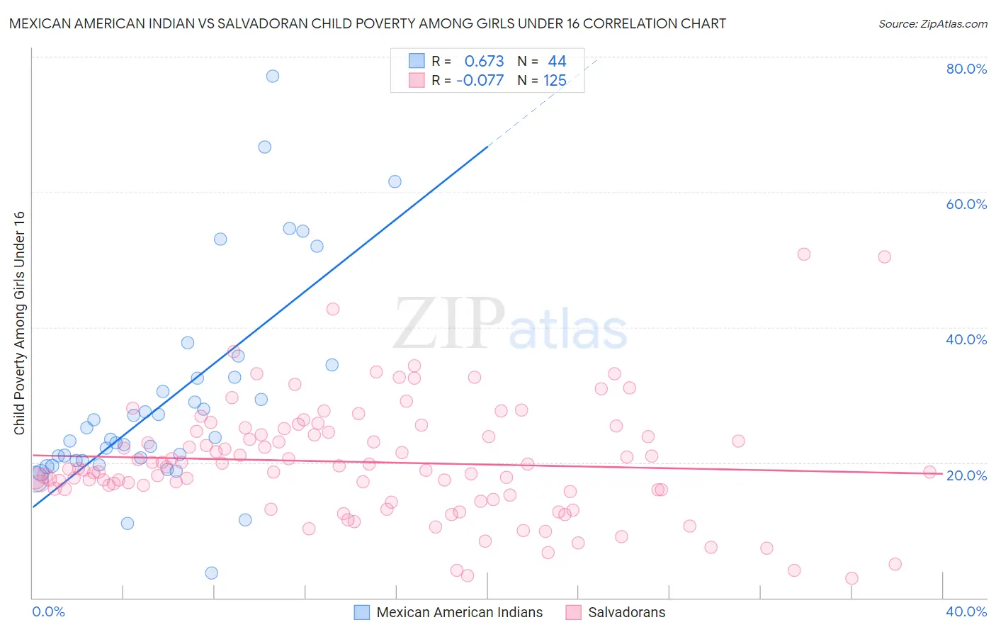 Mexican American Indian vs Salvadoran Child Poverty Among Girls Under 16