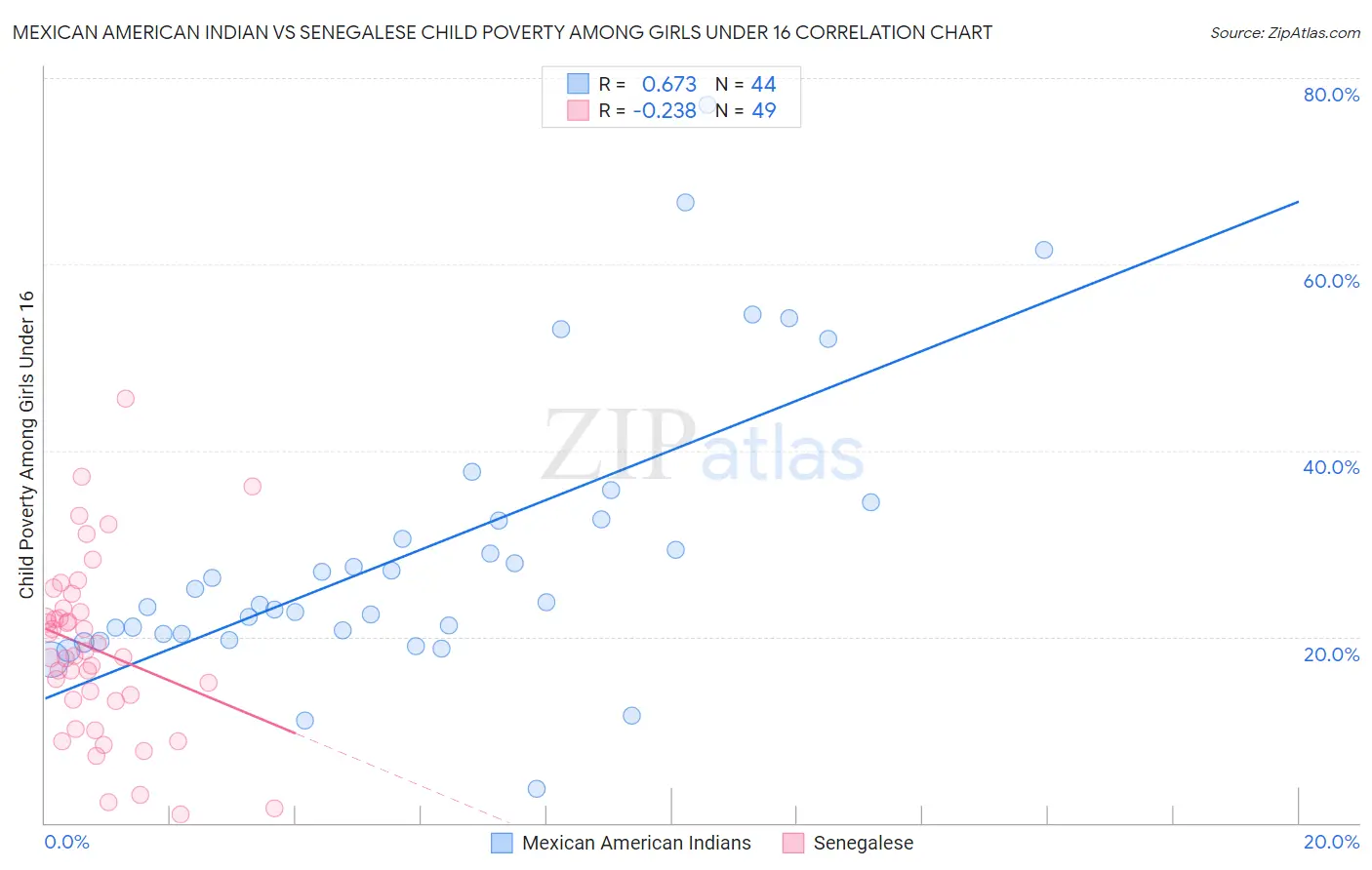 Mexican American Indian vs Senegalese Child Poverty Among Girls Under 16