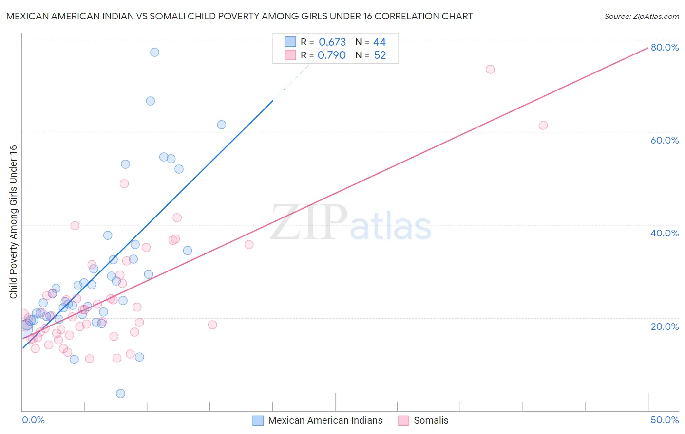Mexican American Indian vs Somali Child Poverty Among Girls Under 16