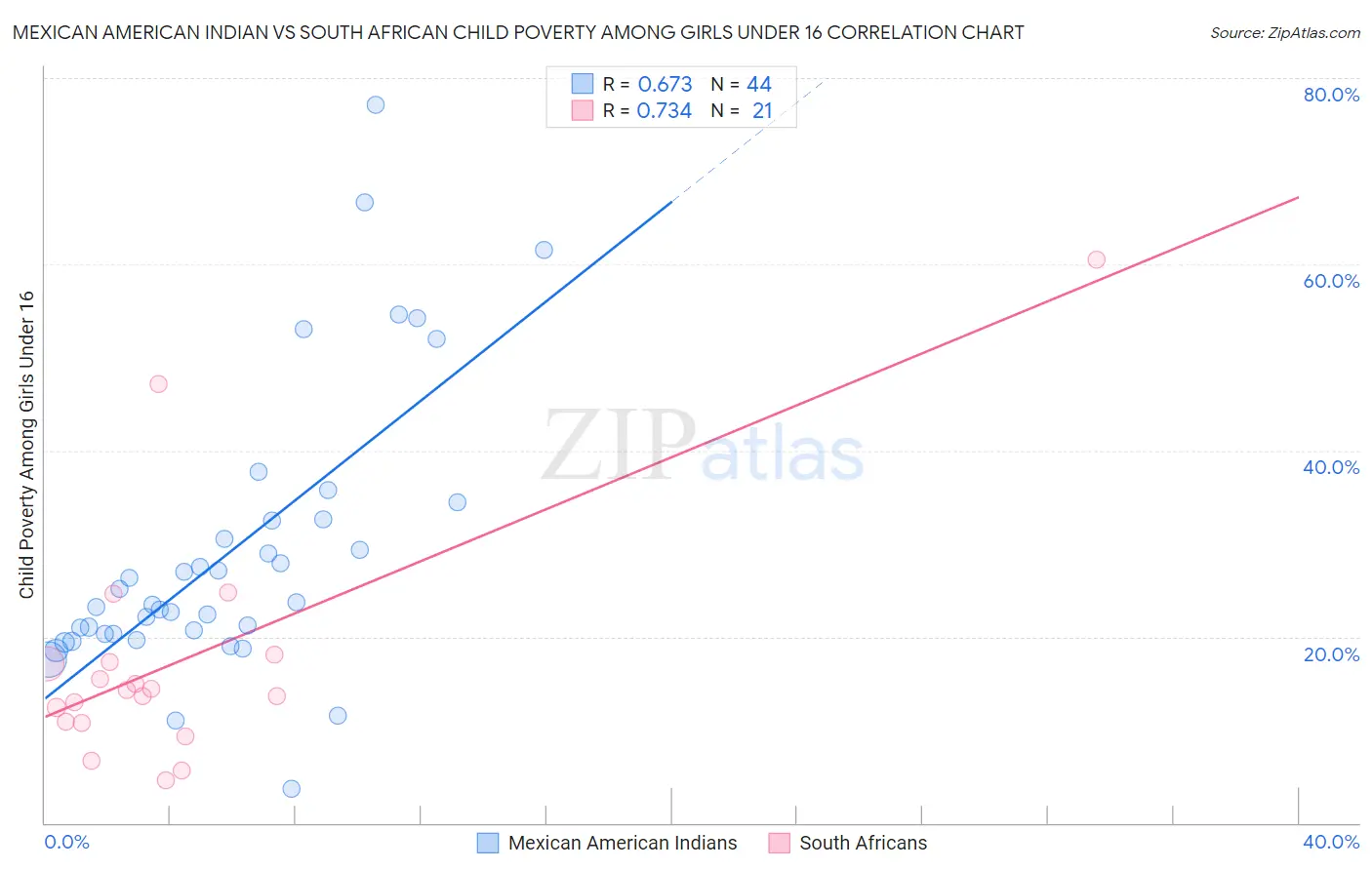 Mexican American Indian vs South African Child Poverty Among Girls Under 16