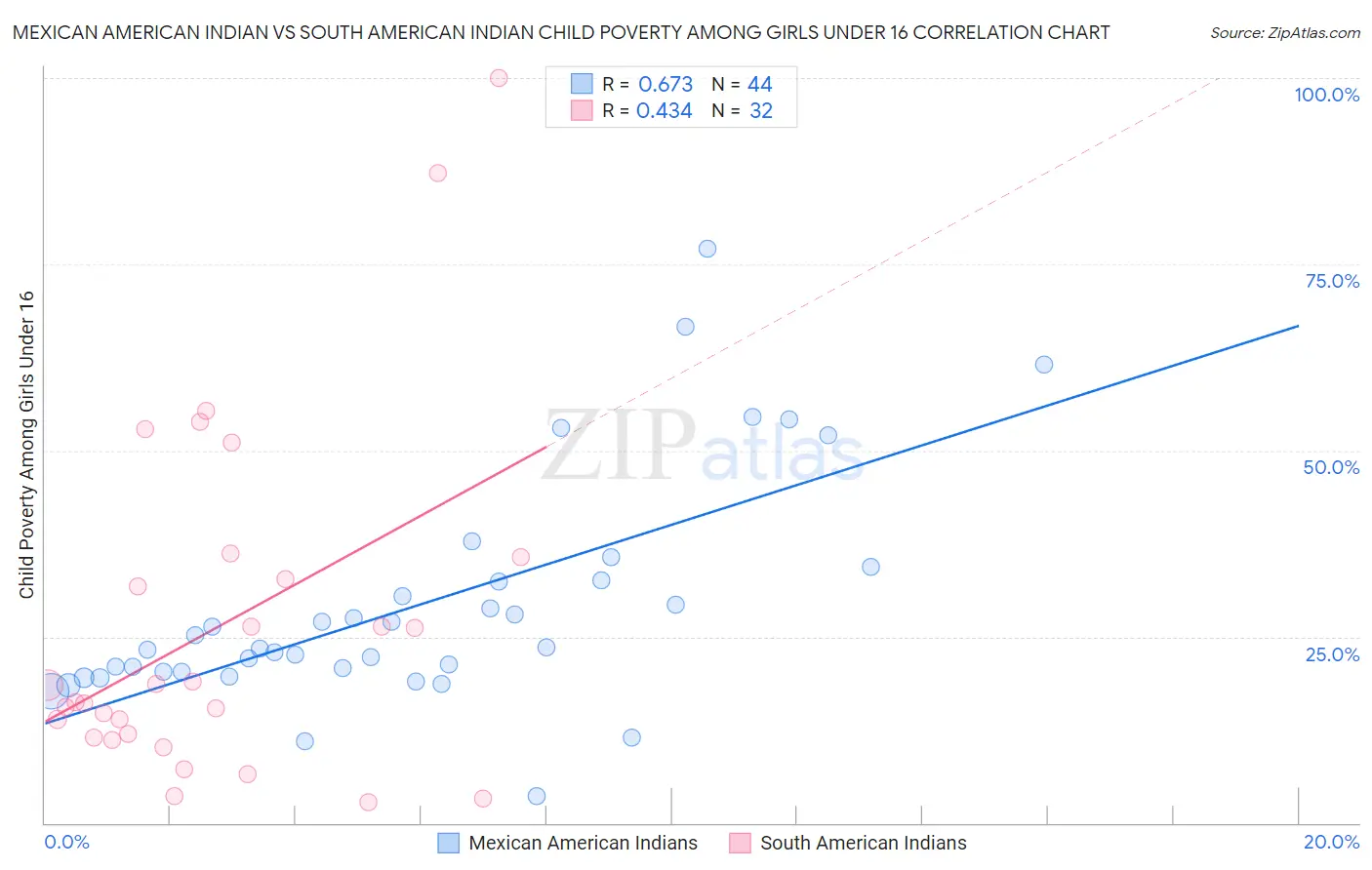 Mexican American Indian vs South American Indian Child Poverty Among Girls Under 16
