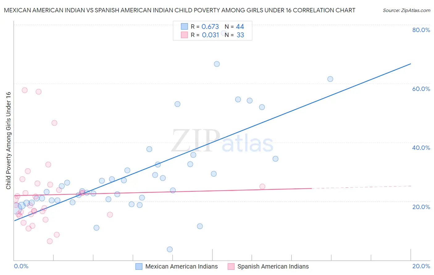 Mexican American Indian vs Spanish American Indian Child Poverty Among Girls Under 16