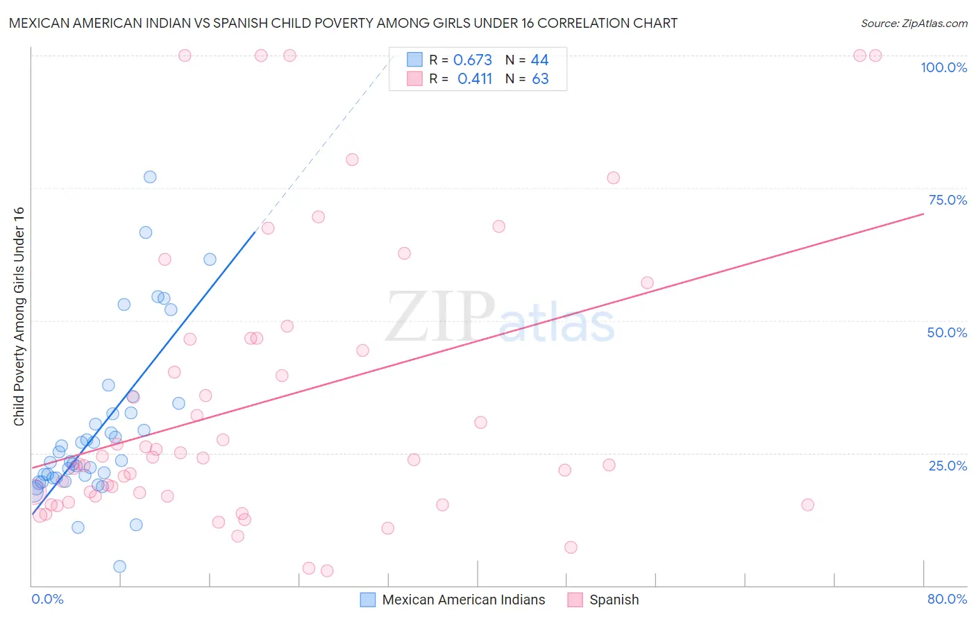 Mexican American Indian vs Spanish Child Poverty Among Girls Under 16