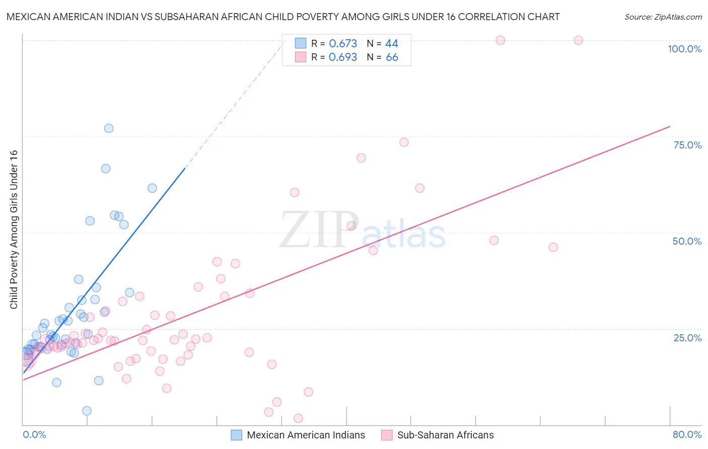 Mexican American Indian vs Subsaharan African Child Poverty Among Girls Under 16