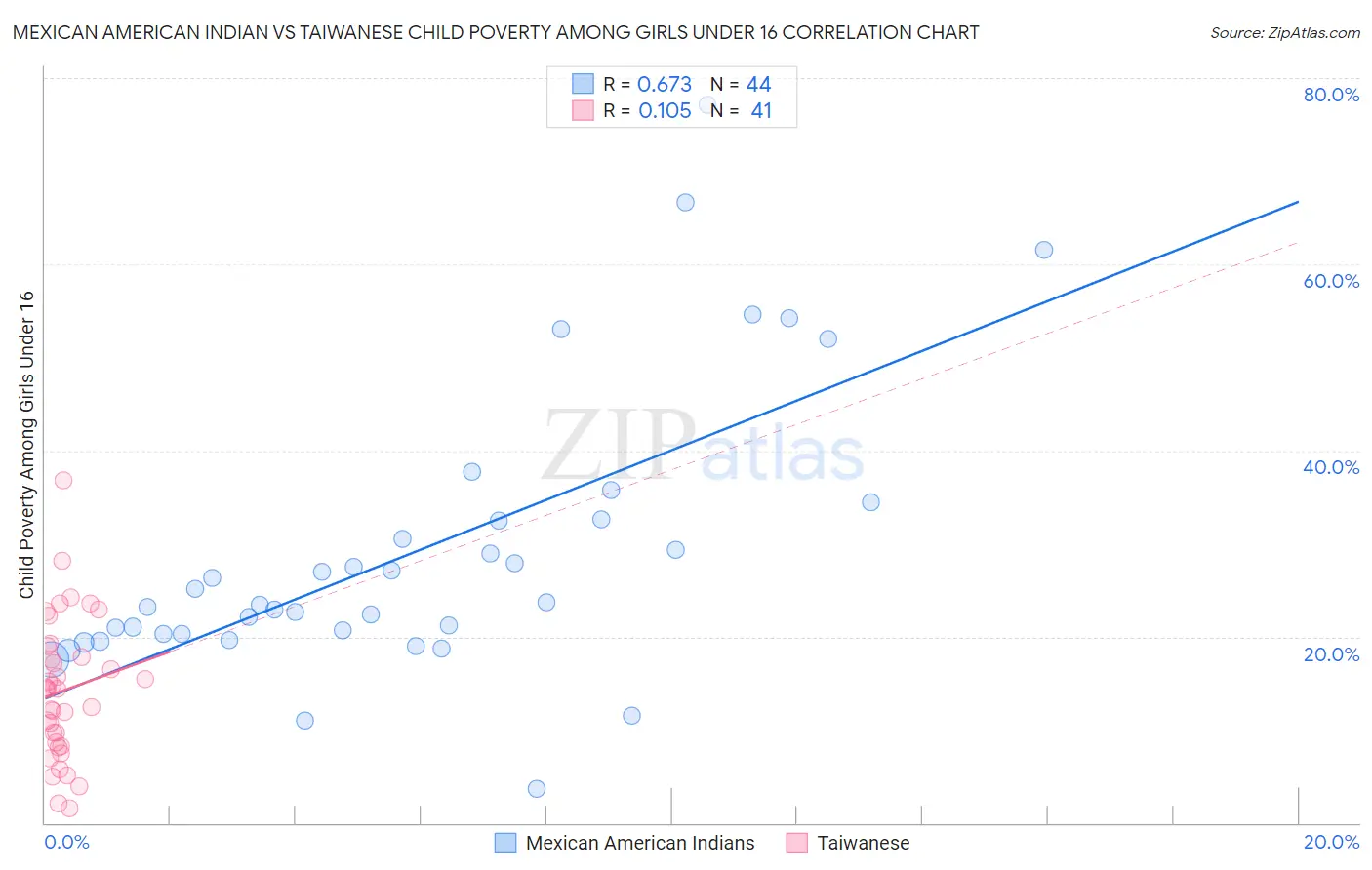 Mexican American Indian vs Taiwanese Child Poverty Among Girls Under 16