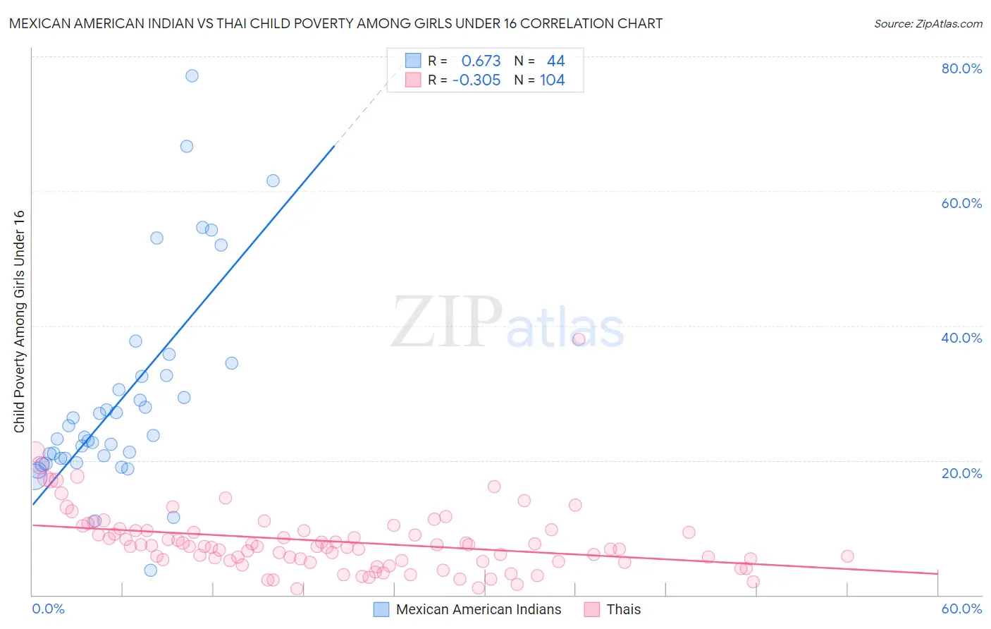 Mexican American Indian vs Thai Child Poverty Among Girls Under 16