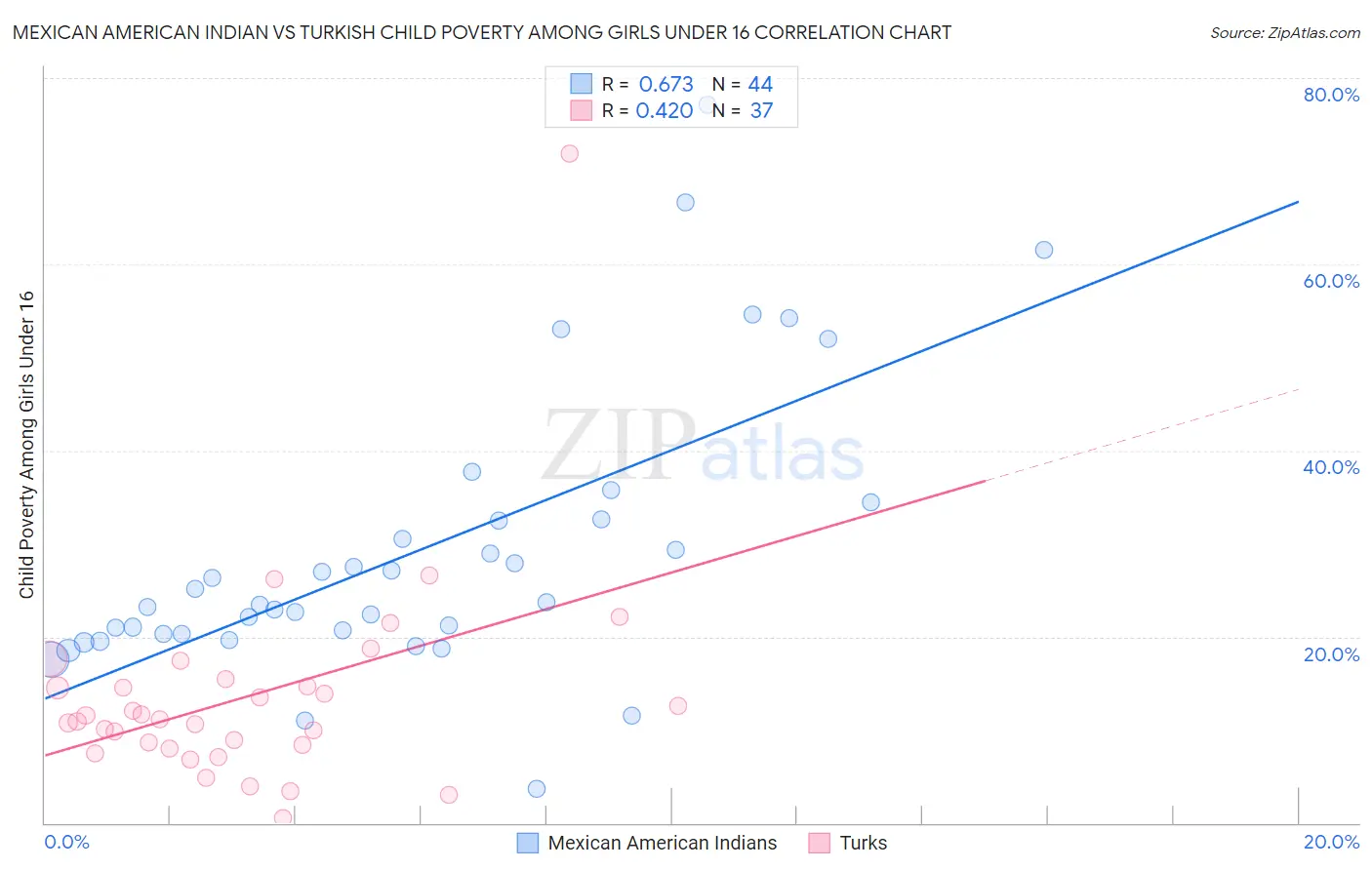 Mexican American Indian vs Turkish Child Poverty Among Girls Under 16