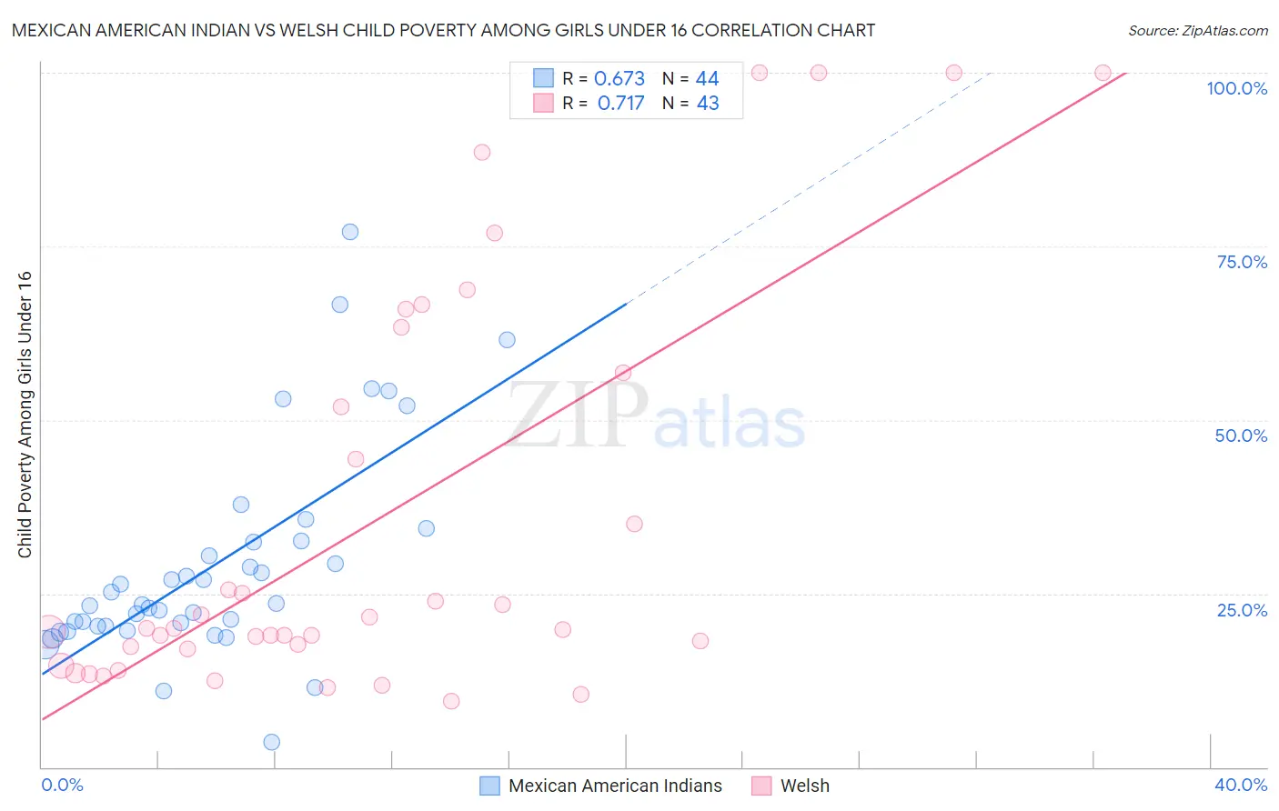 Mexican American Indian vs Welsh Child Poverty Among Girls Under 16