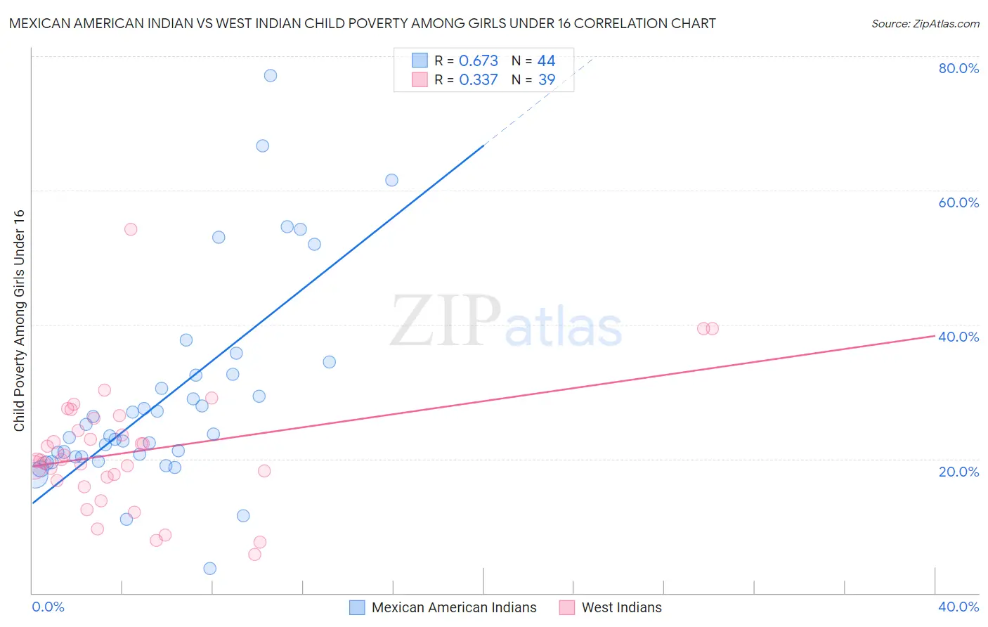 Mexican American Indian vs West Indian Child Poverty Among Girls Under 16