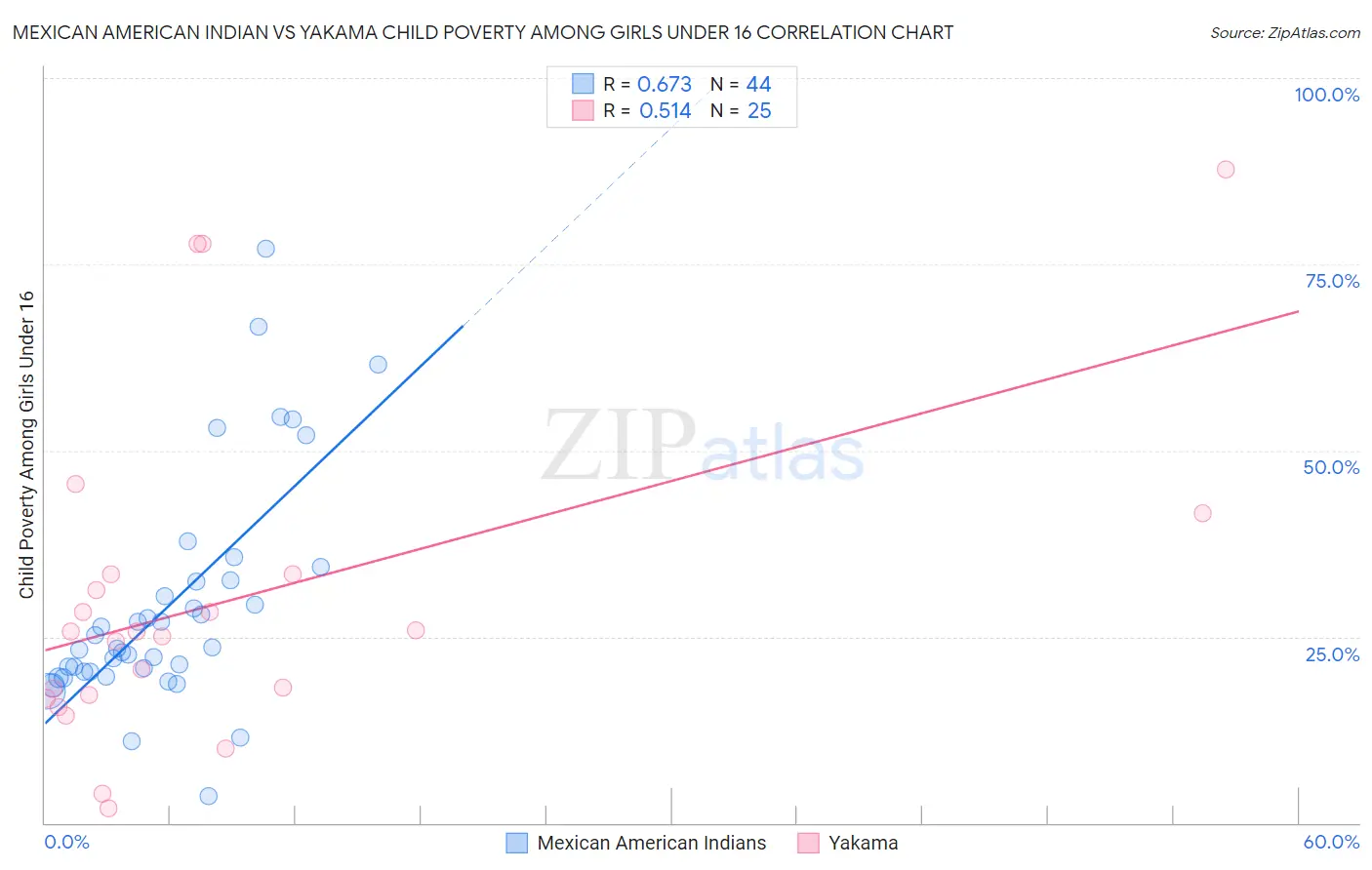 Mexican American Indian vs Yakama Child Poverty Among Girls Under 16