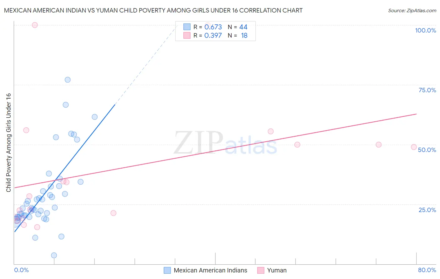 Mexican American Indian vs Yuman Child Poverty Among Girls Under 16