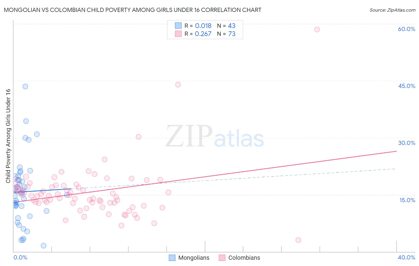 Mongolian vs Colombian Child Poverty Among Girls Under 16