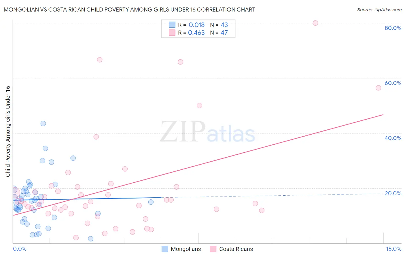 Mongolian vs Costa Rican Child Poverty Among Girls Under 16