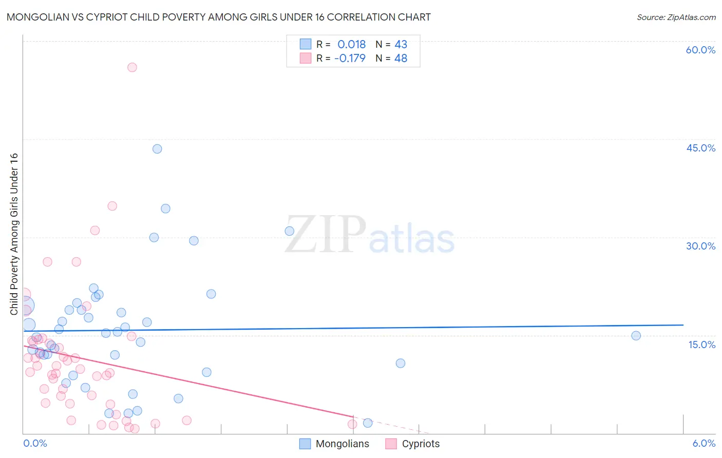 Mongolian vs Cypriot Child Poverty Among Girls Under 16