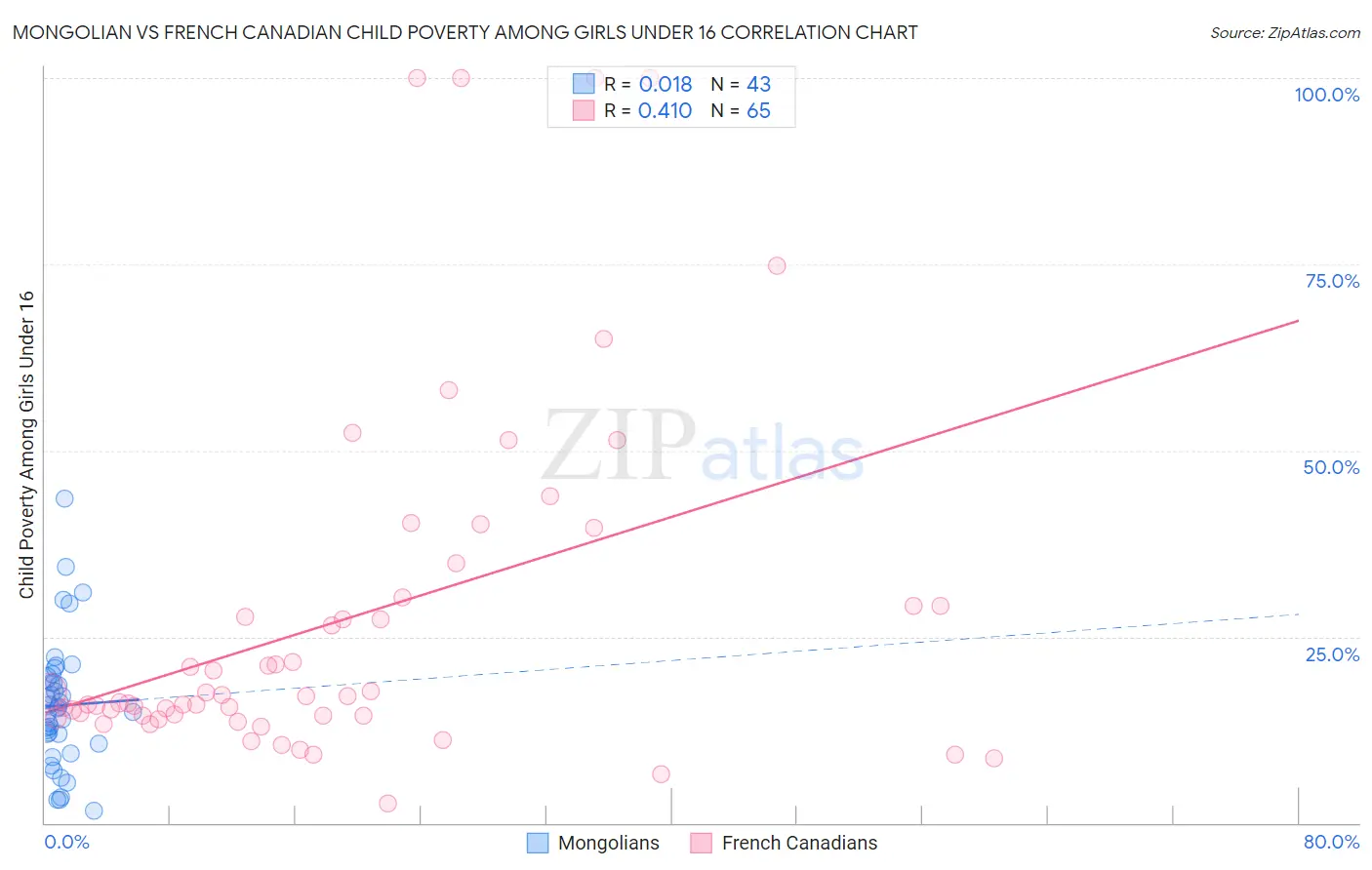 Mongolian vs French Canadian Child Poverty Among Girls Under 16