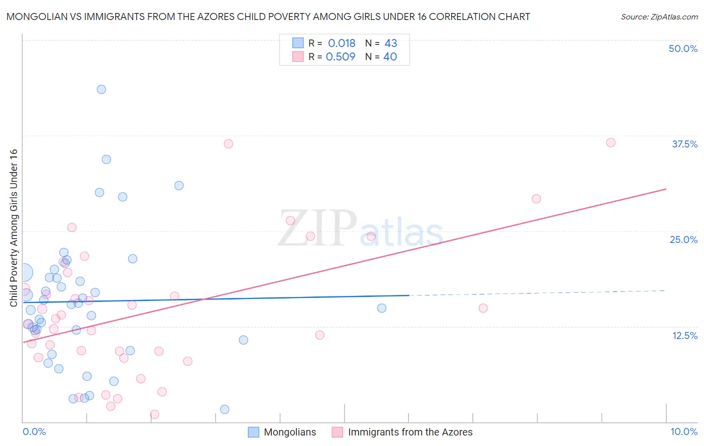 Mongolian vs Immigrants from the Azores Child Poverty Among Girls Under 16