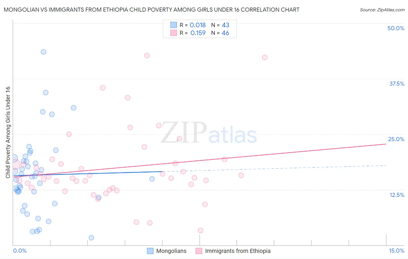 Mongolian vs Immigrants from Ethiopia Child Poverty Among Girls Under 16